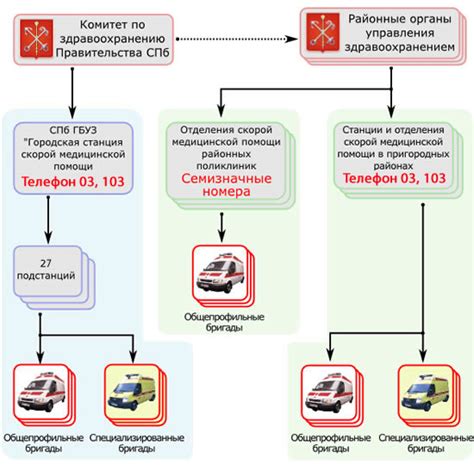 Контакты службы скорой медицинской помощи