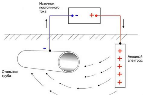 Контроль и мониторинг электрохимической коррозии