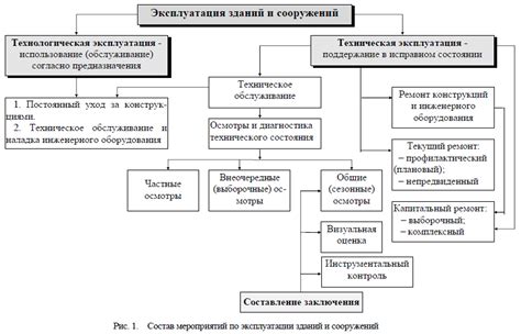 Контроль и обслуживание конструкций