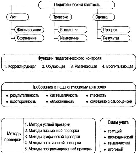 Контроль и учет результатов