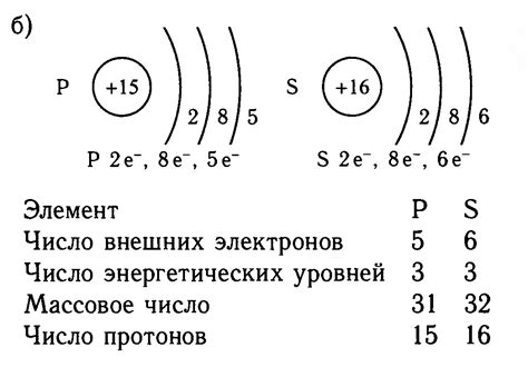 Конфигурация электронной оболочки внешнего энергетического уровня