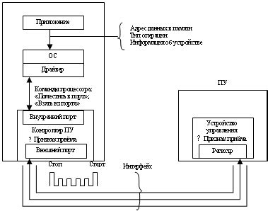 Конфликт с другими устройствами: