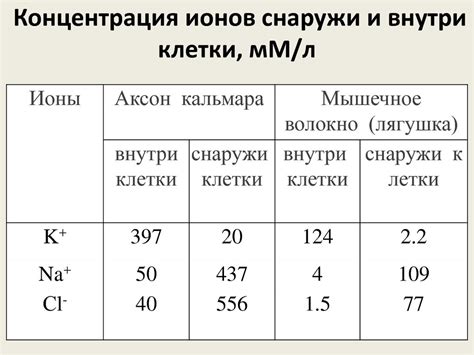 Концентрация ионов