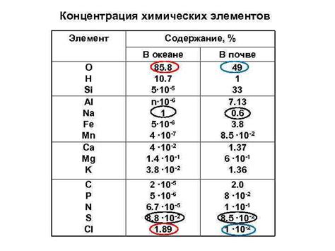 Концентрация химических элементов