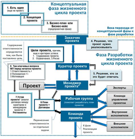 Концепция и проектирование