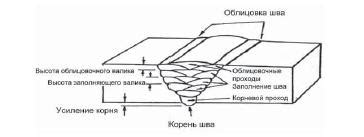 Корневой шов