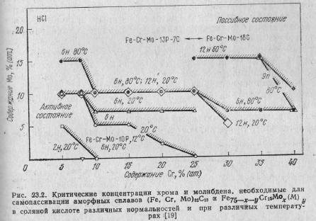 Коррозионная стойкость магниевых сплавов