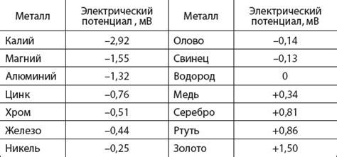 Коррозионная стойкость металла