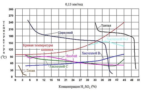 Коррозионная стойкость металлов в азотной кислоте