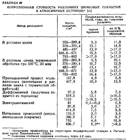 Коррозионная стойкость оцинкованного плоского листа