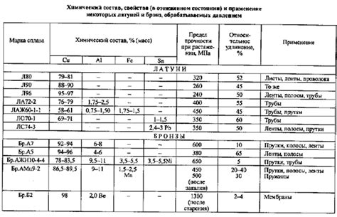 Коррозионная стойкость оцинкованной стали и меди