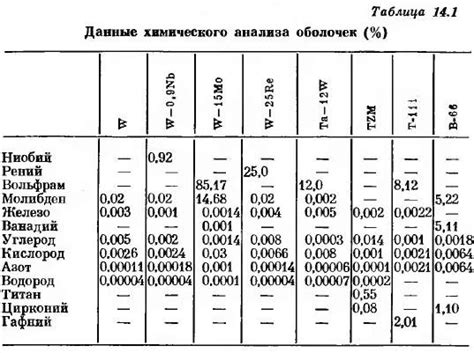 Коррозионная стойкость тугоплавких металлов