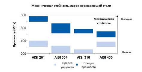 Коррозионная стойкость AISI 321 и 304