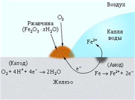 Коррозия и анодная реакция