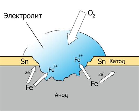 Коррозия металлов в растворах кислых солей