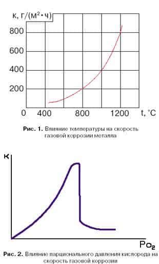 Коррозия образующихся окислов