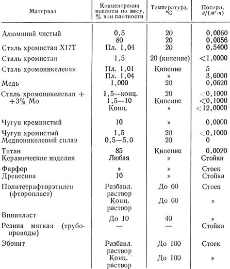 Коррозия под воздействием кислот и щелочей