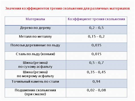 Коэффициент трения для алюминия