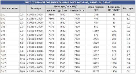 Коэффициент удельного веса металлического листа толщиной 3 мм