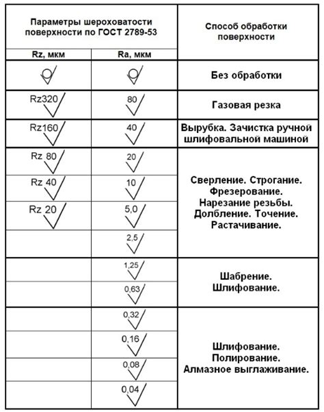 Кратковременная и длительная шероховатость