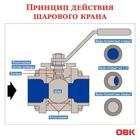 Краткое описание и принцип работы шарового крана