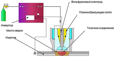 Краткое описание процесса сварки