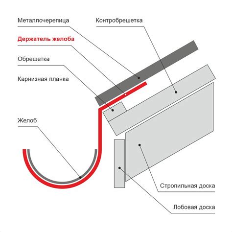 Крепление вашего желоба