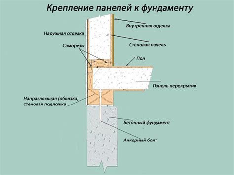 Крепление сип панелей