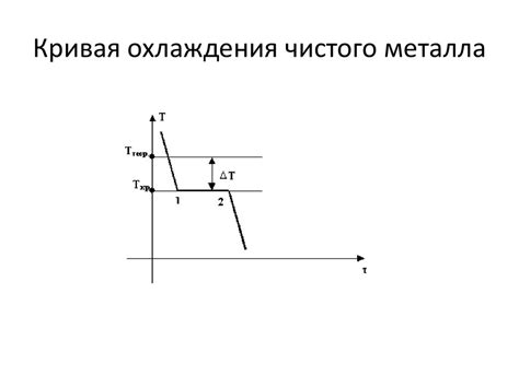 Кривая нагрева чистого металла: исследования и области применения