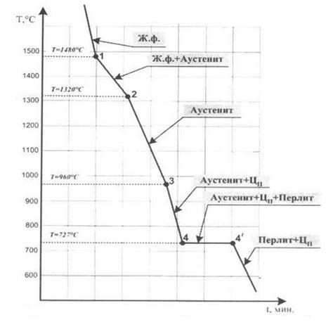 Кривая охлаждения и влияние на химические свойства металла