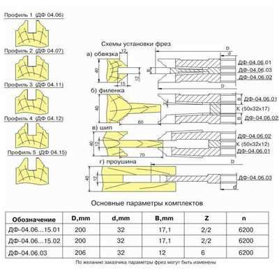 Критерии выбора набора фрез