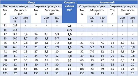 Критерии выбора сечения