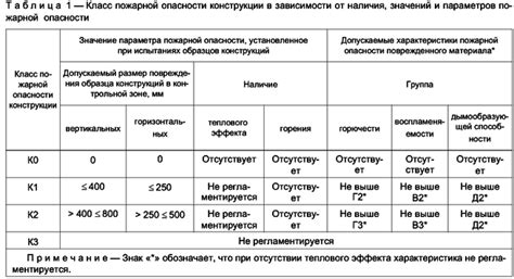 Критерии классификации пожарной опасности металлов