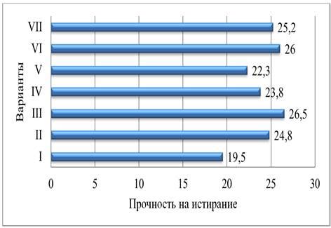 Критерий 5: Прочность на истирание