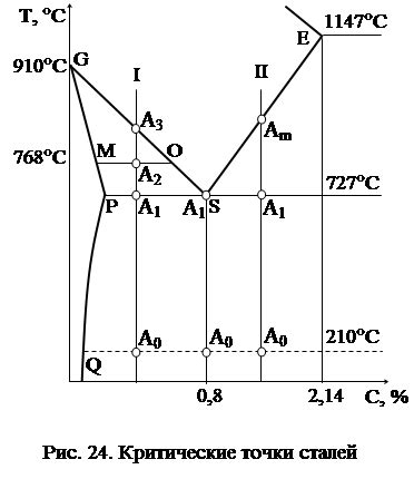 Критическая температура и угар металла