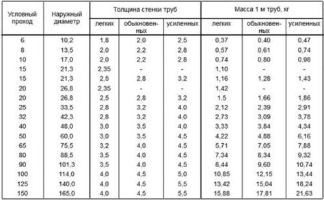 Круглые трубы с другими параметрами