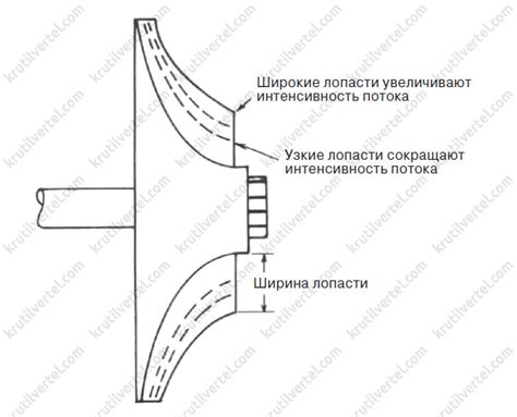 Крыльчатки с косыми лопастями