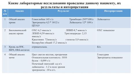 Лабораторные исследования и их интерпретация