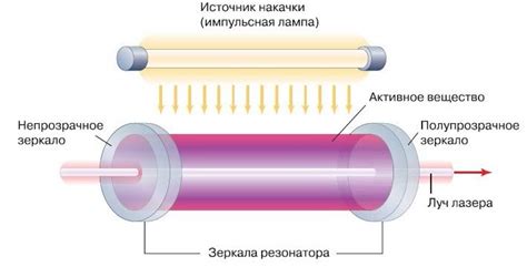 Лазерный принцип