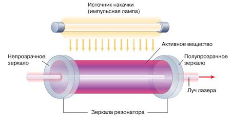 Лазер и его принцип работы