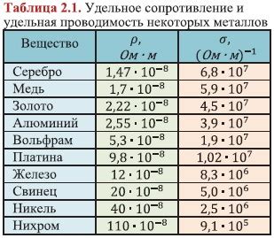 Лидеры проводимости: какие металлы обладают наилучшей способностью проводить электрический ток