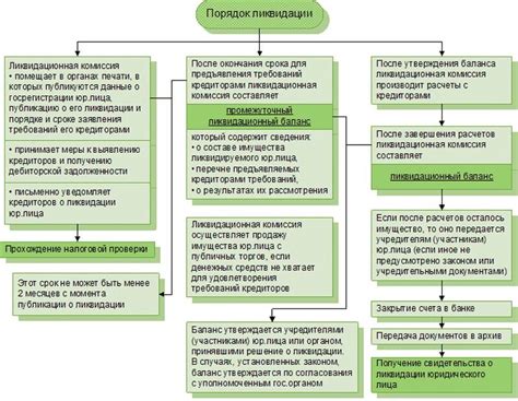 Ликвидация компании: задачи и особенности процесса