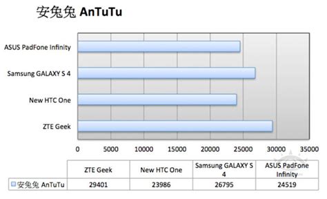 Лучший смартфон по результатам теста AnTuTu