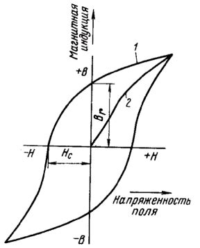 Магнитные и структурные характеристики металлов