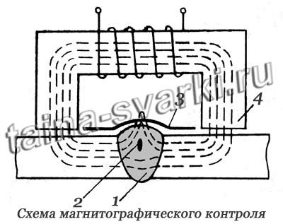 Магнитные методы поиска металла