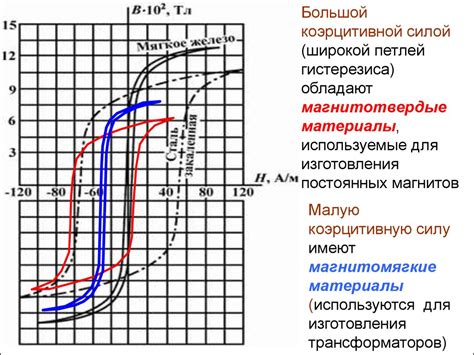 Магнитные свойства неодимового магнита