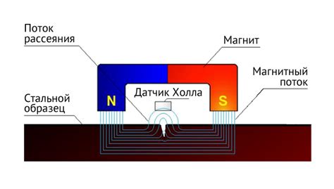 Магнитный метод проверки металла