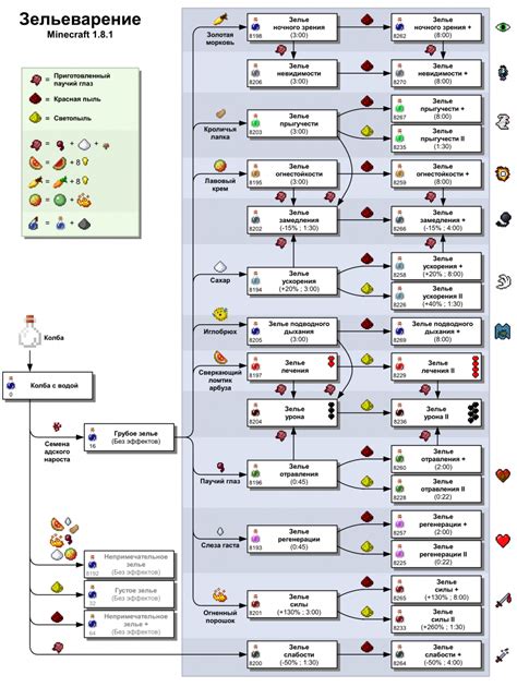 Майнкрафт: система зельеварения