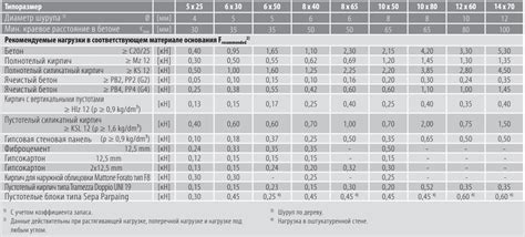 Максимальная нагрузка, которую выдерживает саморез с шайбой на металле