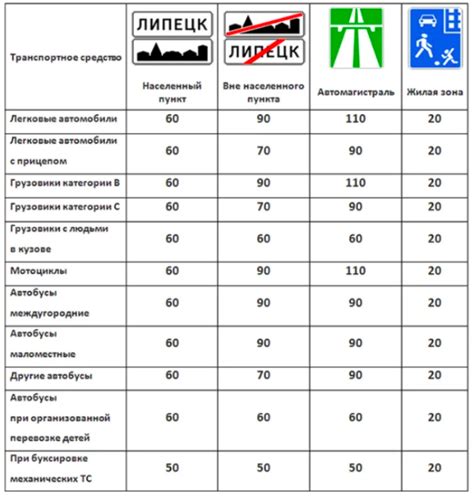 Максимальная скорость движения